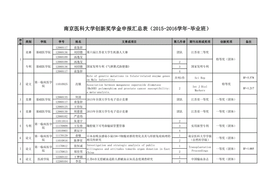 南京医科大学创新奖学金申报汇总表（2015-2016学年-毕业班_第1页