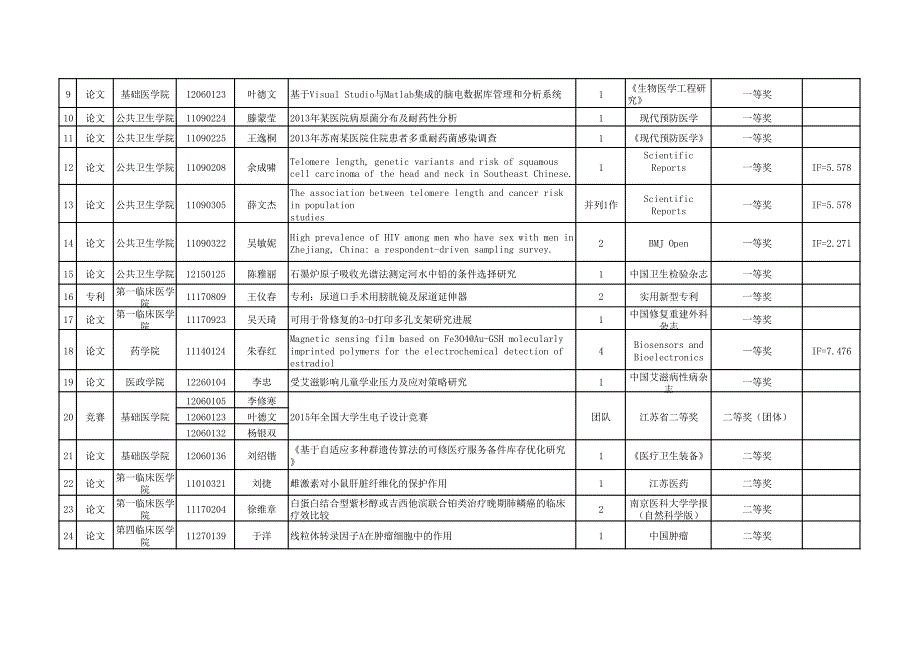 南京医科大学创新奖学金申报汇总表（2015-2016学年-毕业班_第2页