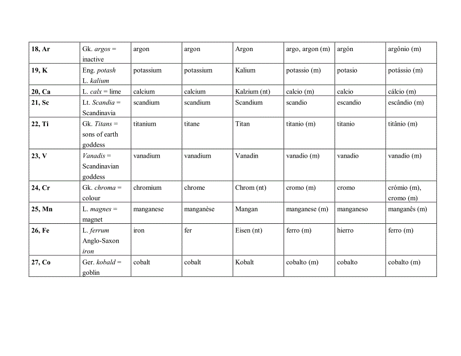 元素符号多语种翻译_第3页