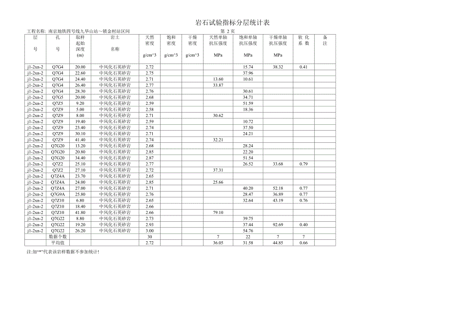 岩石试验指标分层统计表_第2页