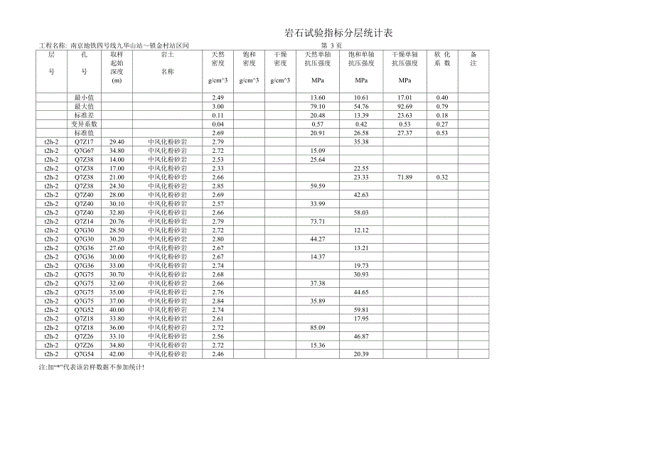 岩石试验指标分层统计表_第3页