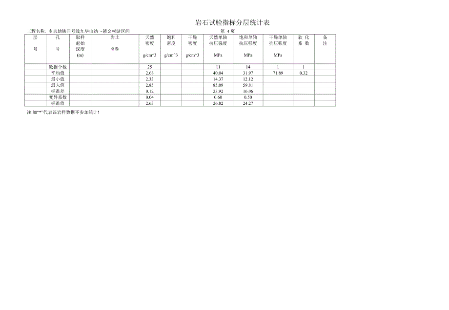 岩石试验指标分层统计表_第4页