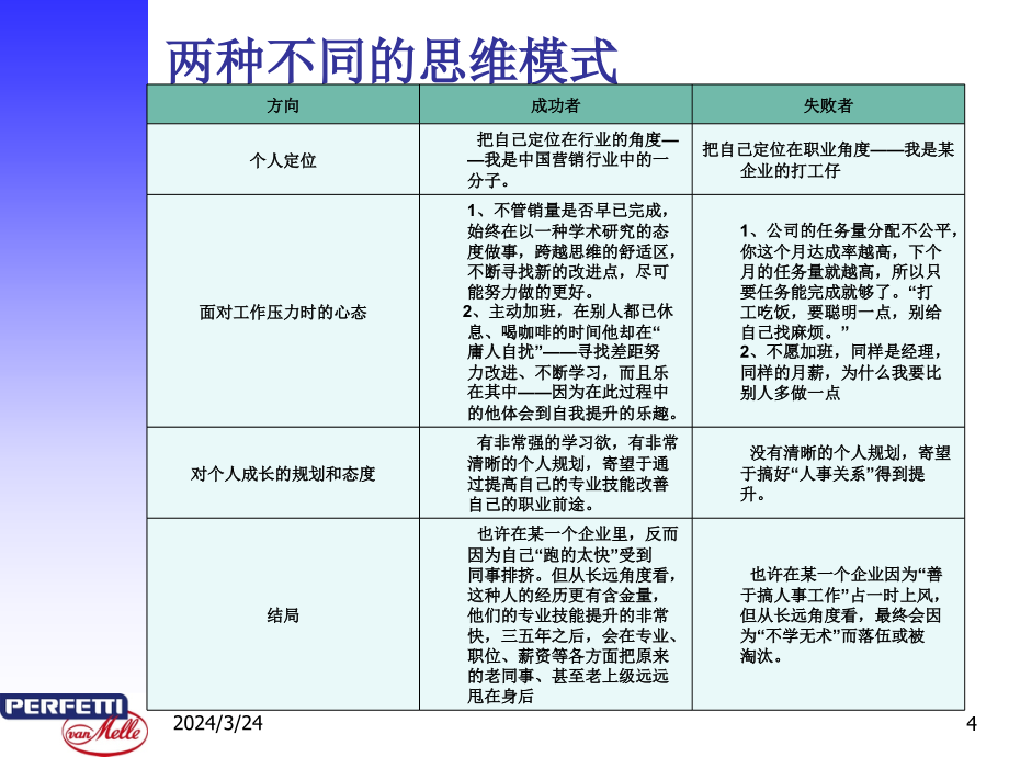 修身养性、自我提升发展模式：态度—行为—习惯—性格—命运_第4页