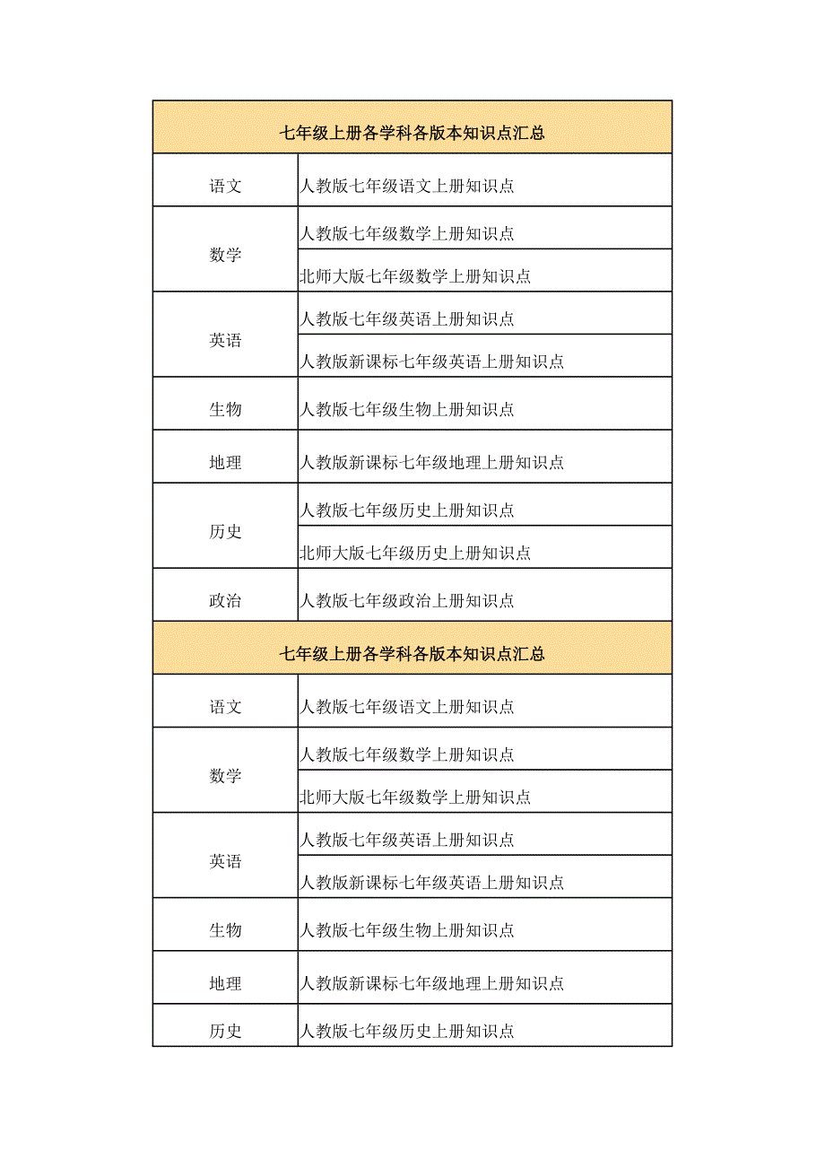 七年级上册各学科各版本知识点汇总_第1页