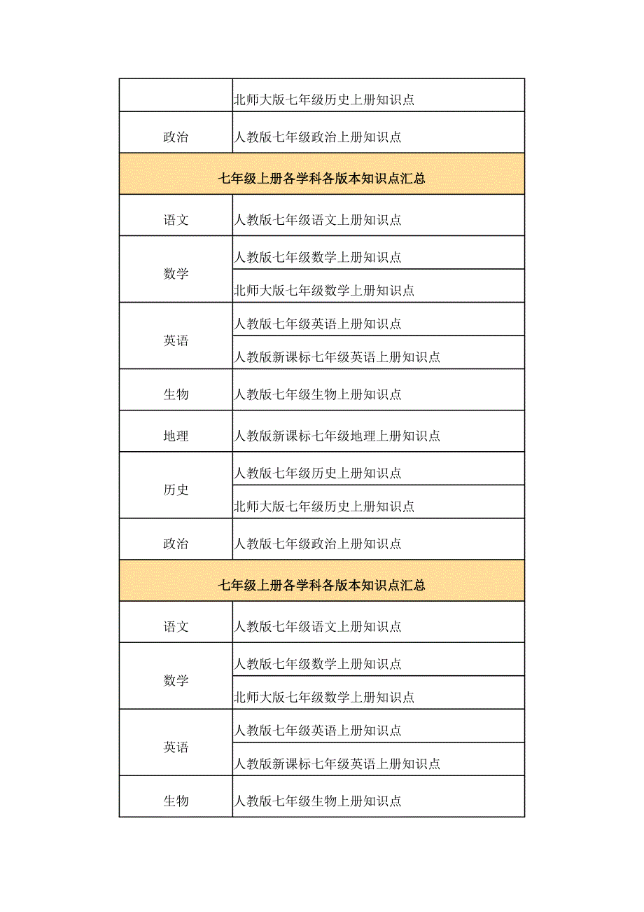 七年级上册各学科各版本知识点汇总_第2页