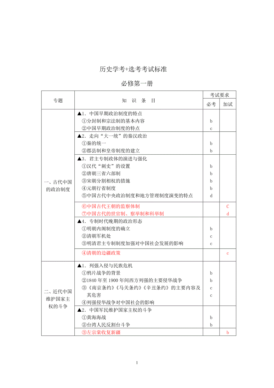 高中历史学考+选考标准（命题范围完整版）_第1页