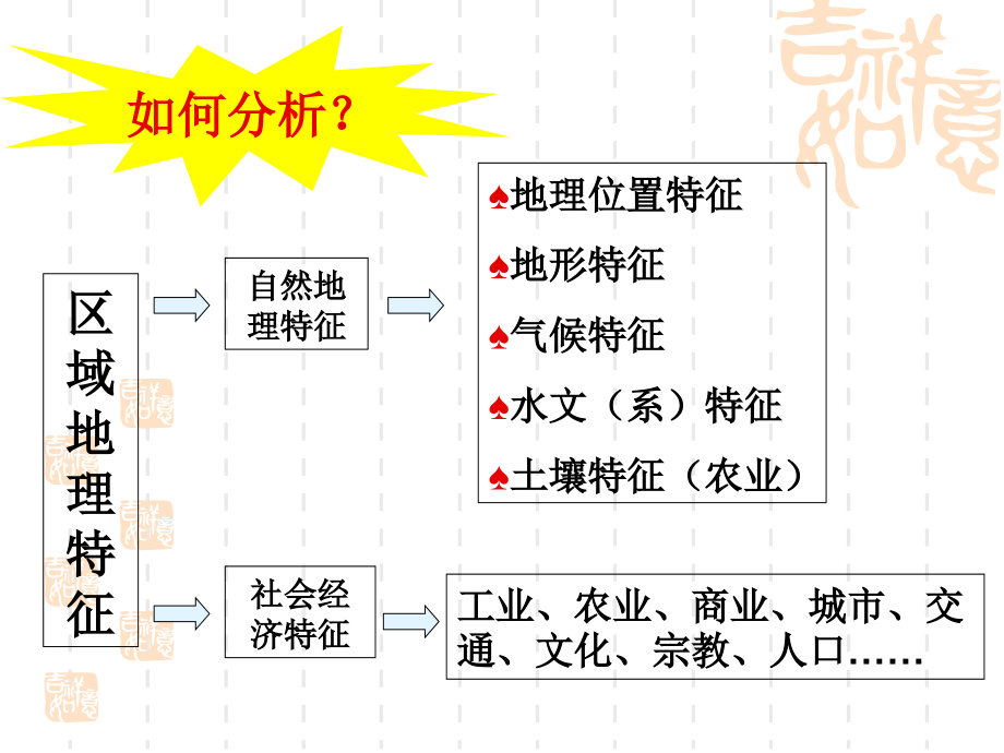 新人教版高中地理必修3复习_第4页