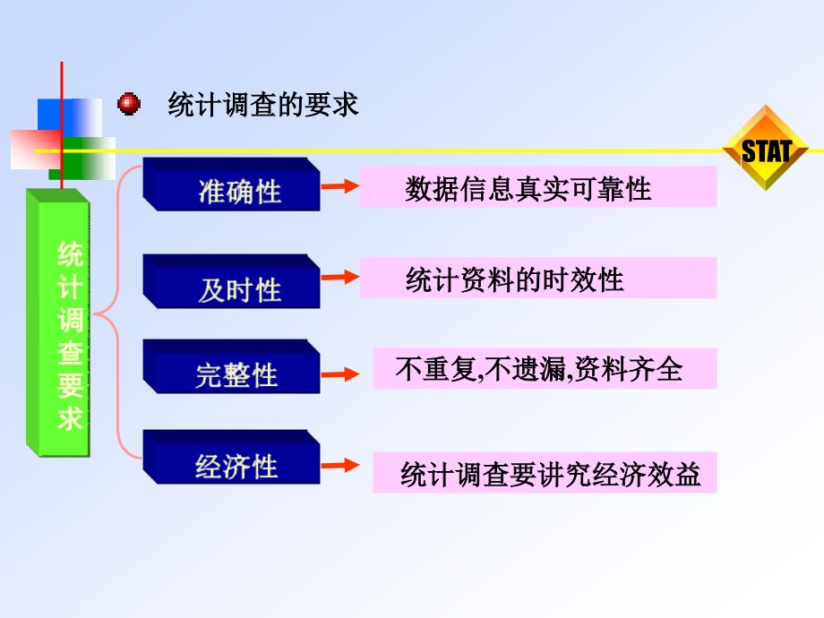 统计学课件---第二章【调查】_第4页