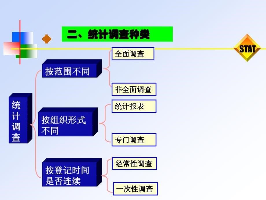 统计学课件---第二章【调查】_第5页