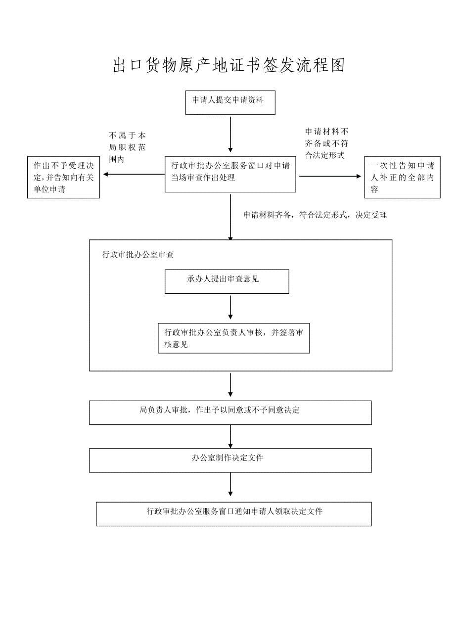 出口货物原产地证书签发操作规范_第5页