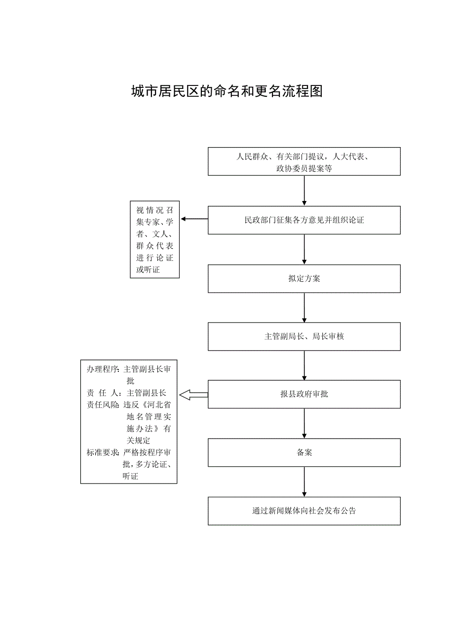 城市居民区的命名和更名流程图_第1页