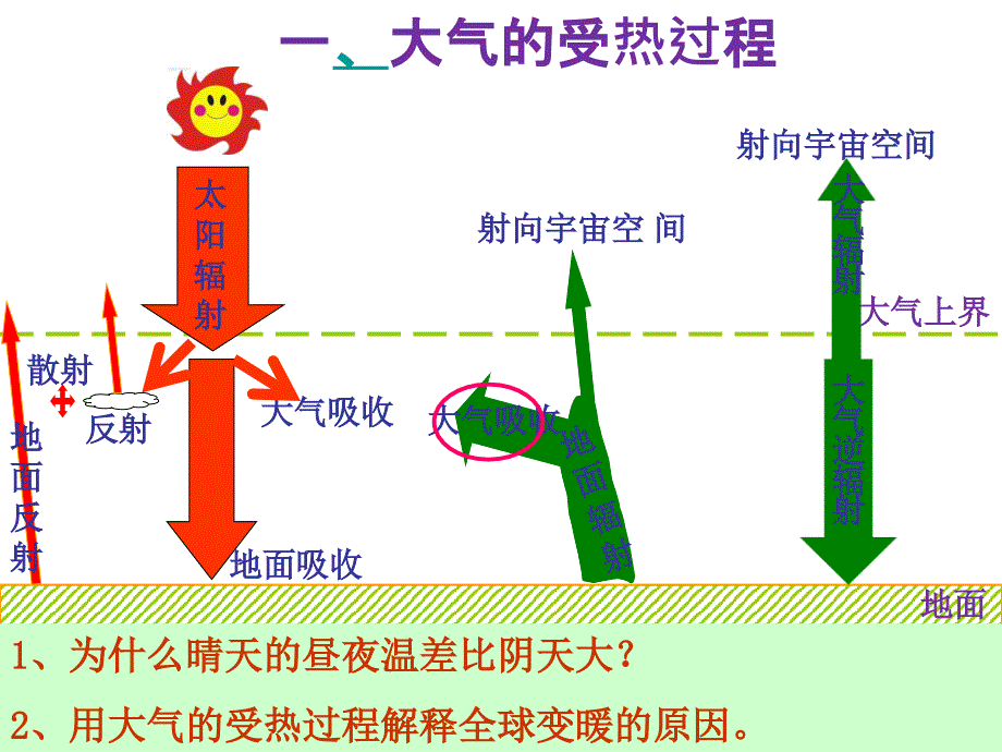 冷热不均引起的大气运动（理科复习）_第3页