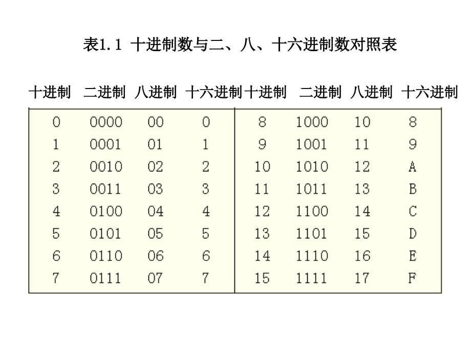 数据表示和数制_第5页