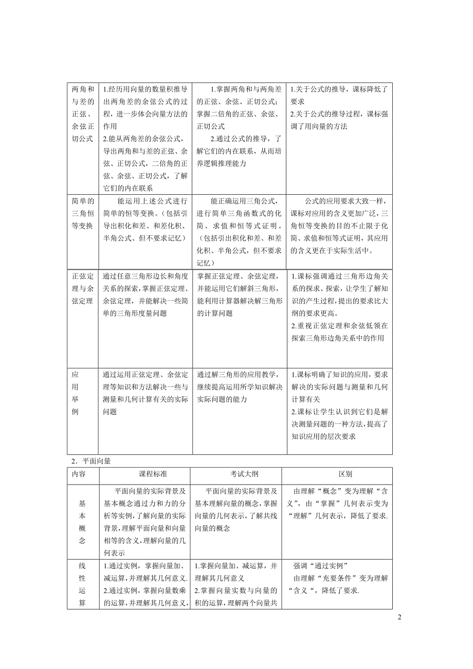 角函数与平面向量专题复习策略_第2页