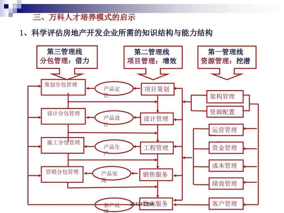 案例：万科的两次扩展。第一次是在92——93年,一下子将房_第5页