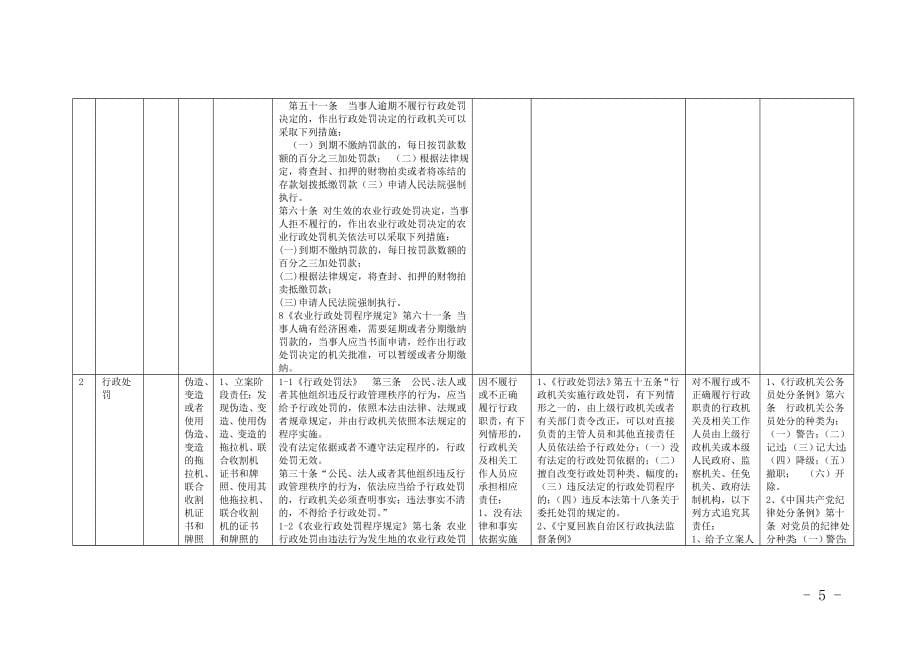 农牧局责任清单审核表_第5页