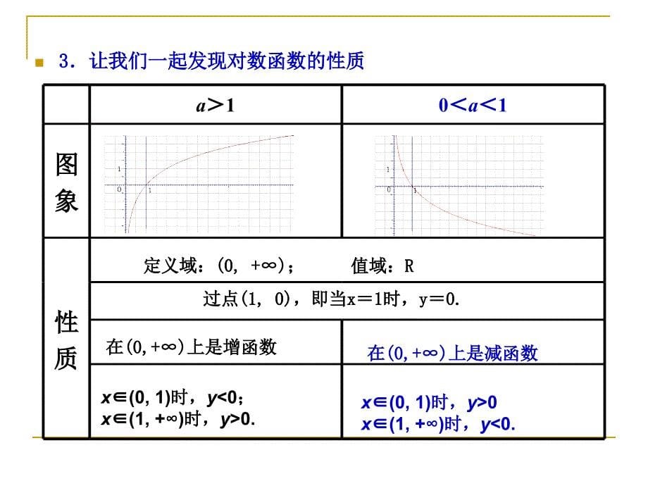 高一数学（2.2.2-1对数函数的概念与图象）_第5页