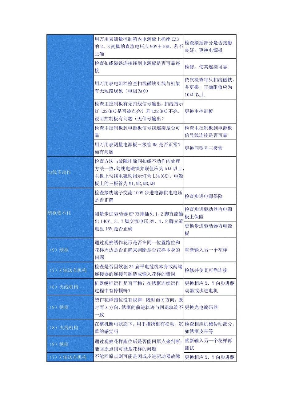 常 见 故 障 排 除 方 法_第5页