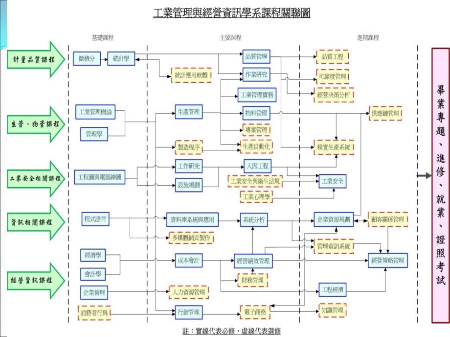 真理大学工业管理与经营资讯学_第3页