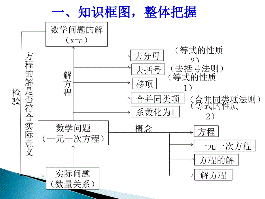 一元一次方程复习课_第2页