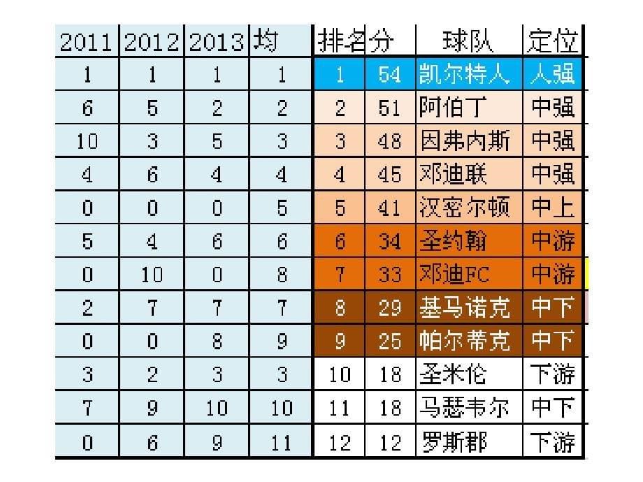 赛季部分联赛广实定位_第5页