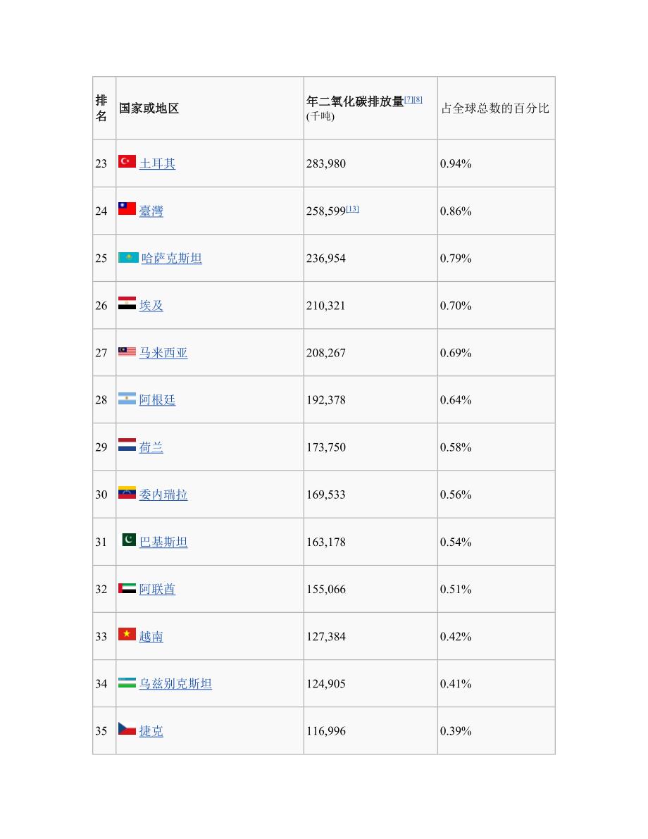 各国二氧化碳排放量列表_第3页