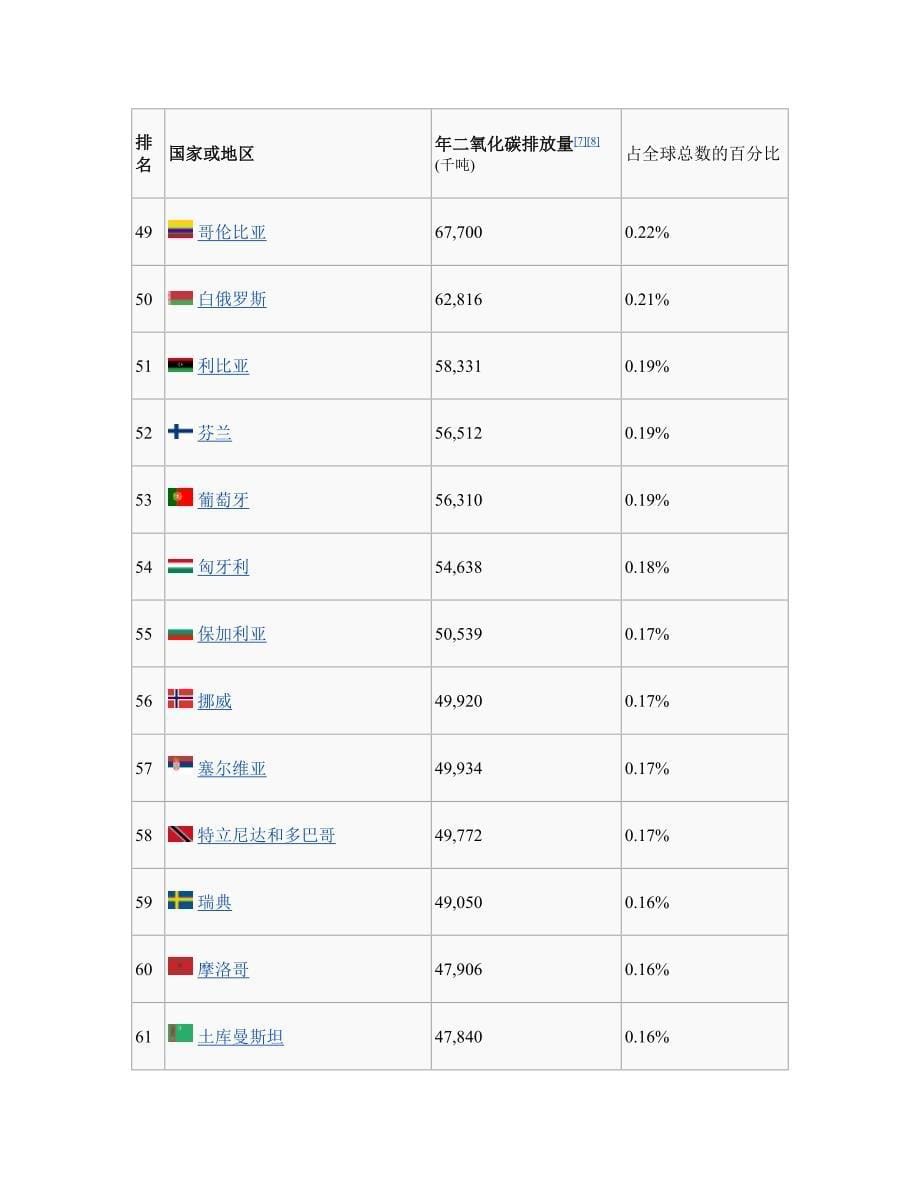 各国二氧化碳排放量列表_第5页