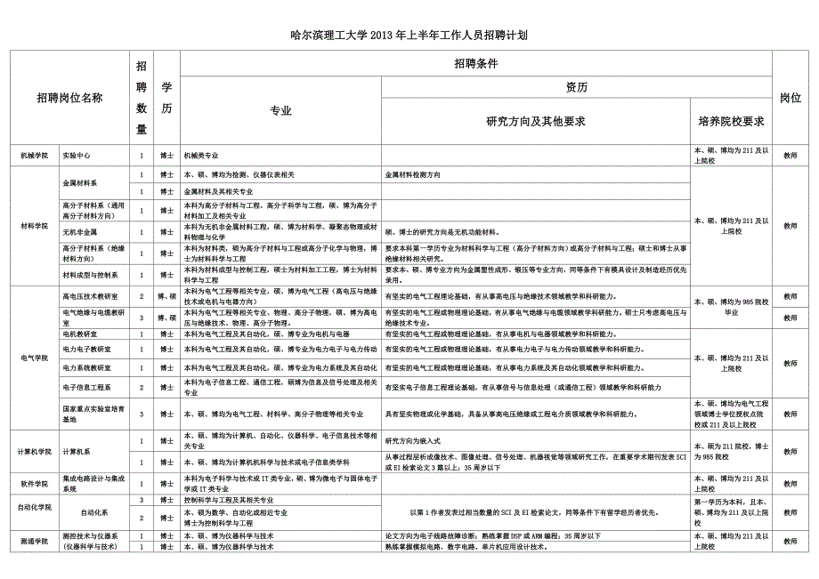 哈尔滨理工大学2013年上半年工作人员招聘计划_第1页