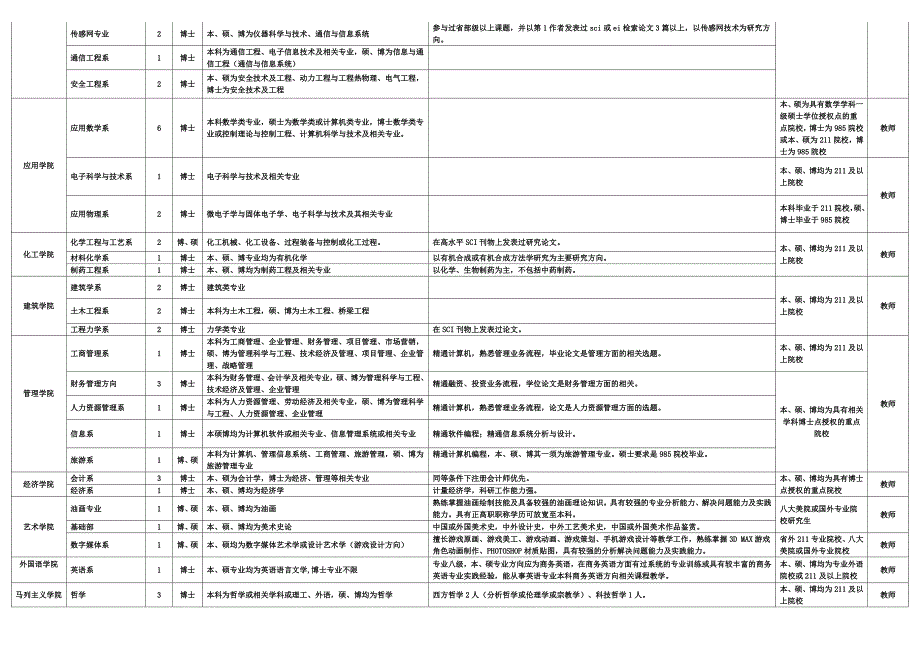 哈尔滨理工大学2013年上半年工作人员招聘计划_第2页