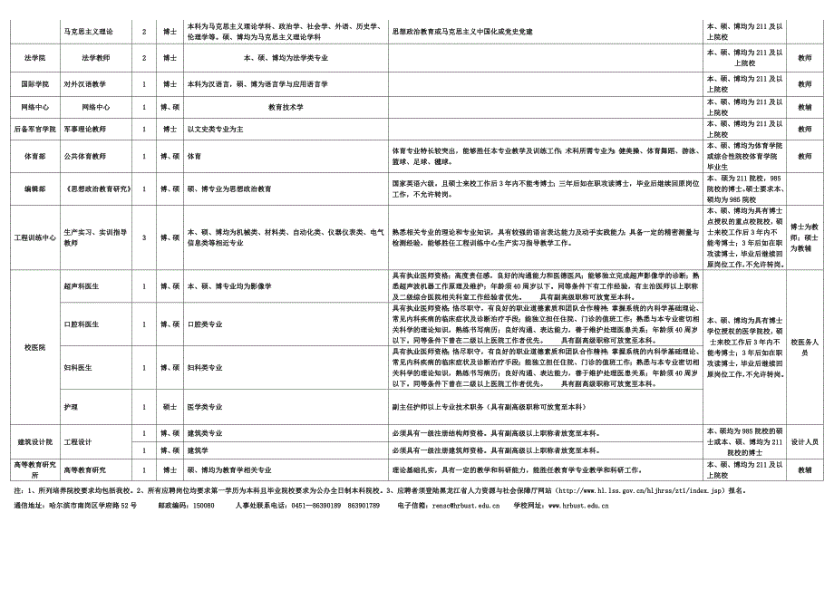 哈尔滨理工大学2013年上半年工作人员招聘计划_第3页