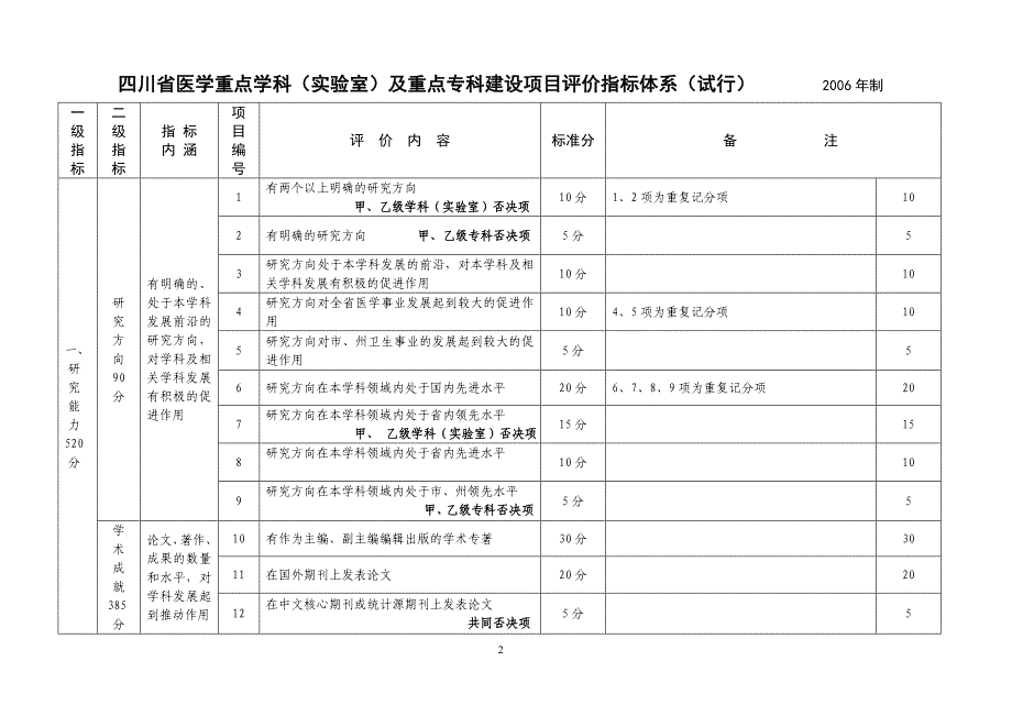 四川省医学重点学科（实验室）及重点专科_第2页