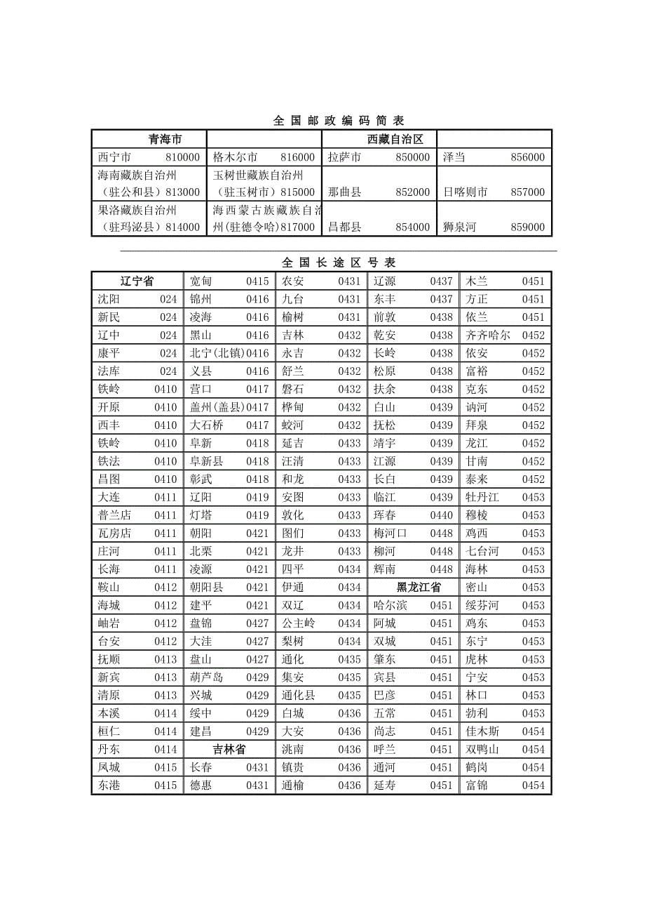 前台部培训--全国邮政编码简表_第5页