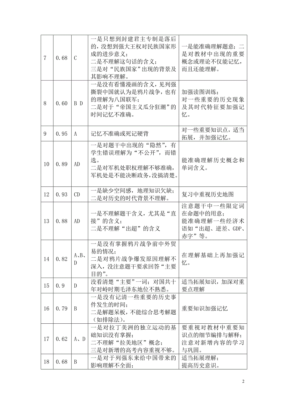 0904 历史高考预测质量分析报告（二30）_第2页