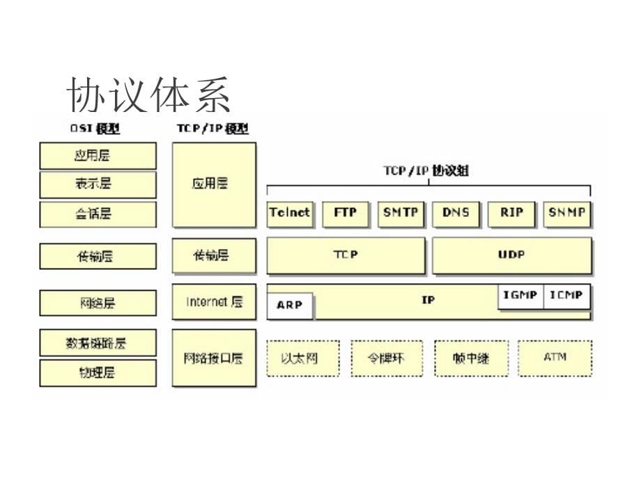 网络抓包与分析培训_第5页