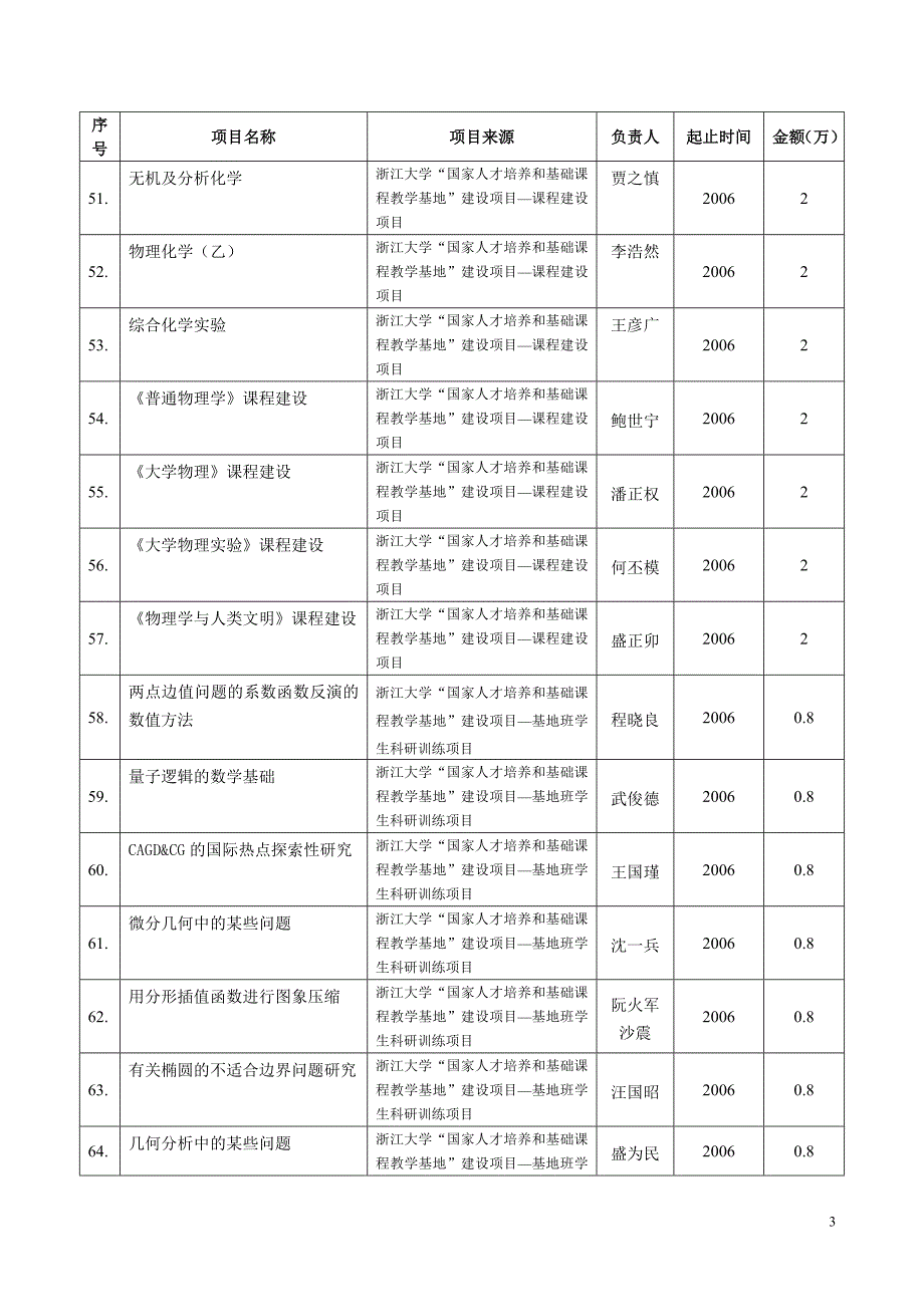 理学院承担校级教改项目情况表_第3页