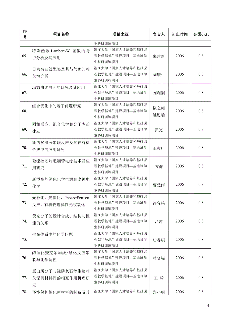 理学院承担校级教改项目情况表_第4页