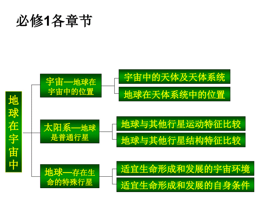 高中地理必修一知识结构图_第2页