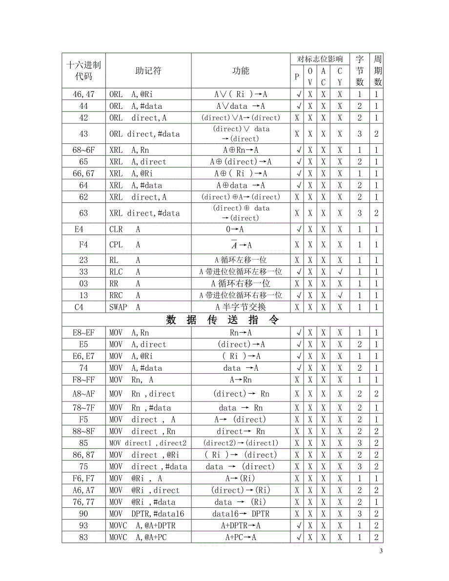 单片微型计算机汇编语言指令表_第3页