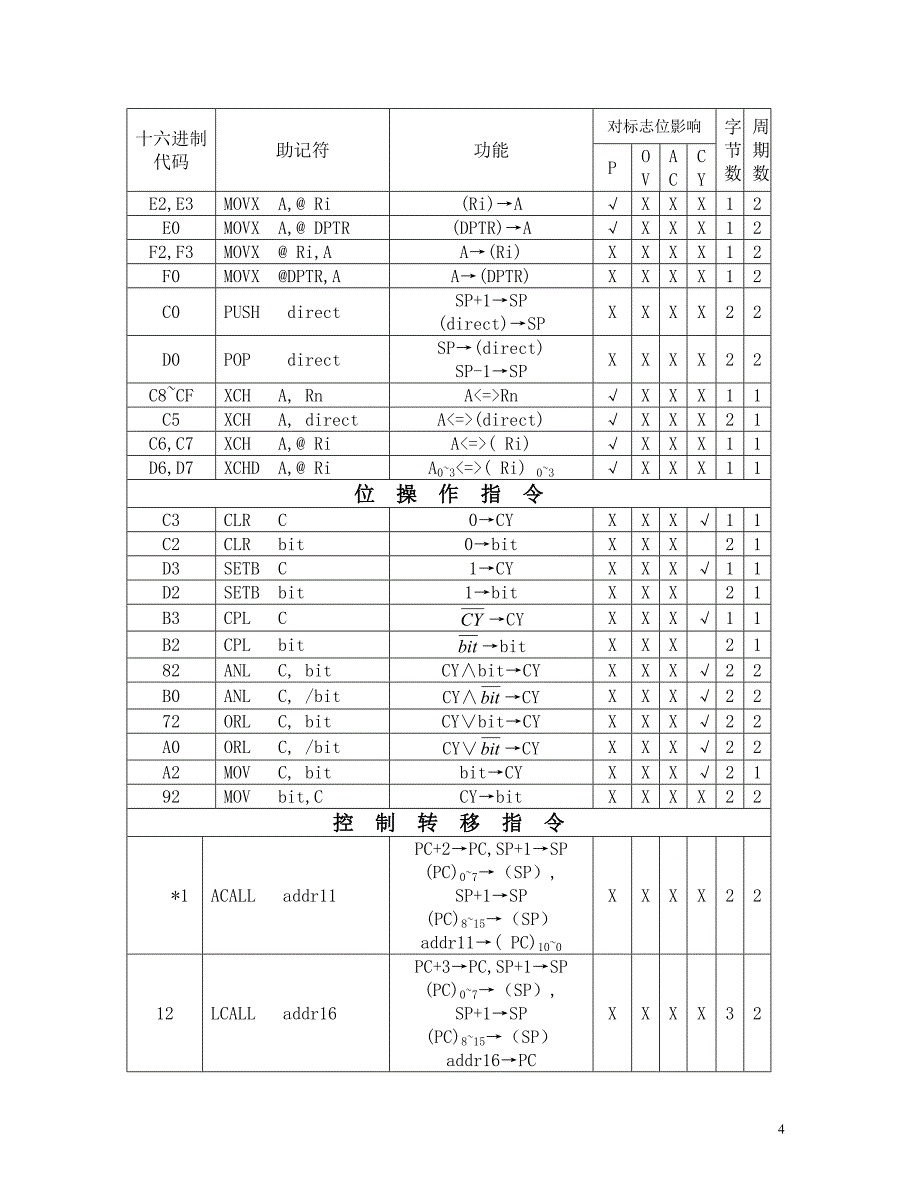 单片微型计算机汇编语言指令表_第4页