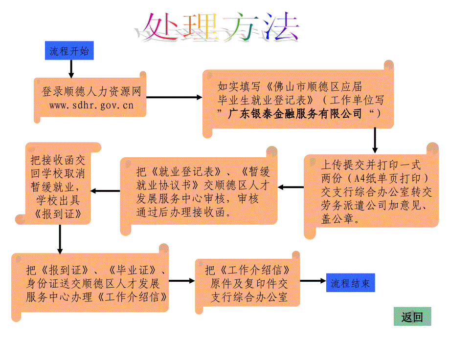 (劳务派遣)顺德农商银行历届毕业生入职须知(顺德区生源)_第4页