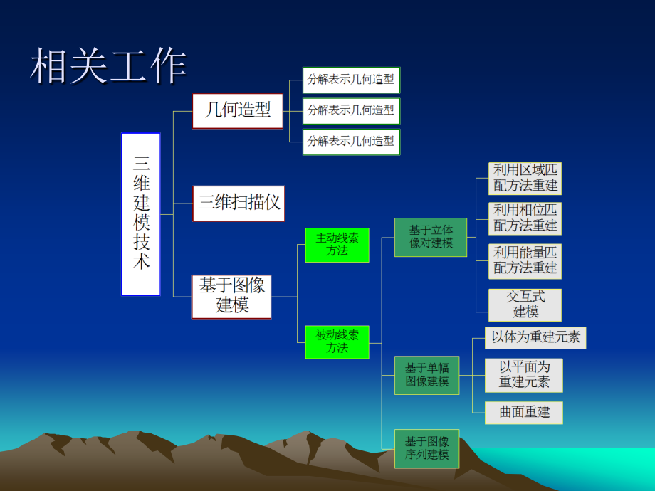 基于图像序列的建筑物模型重建技术研究与实现_第3页