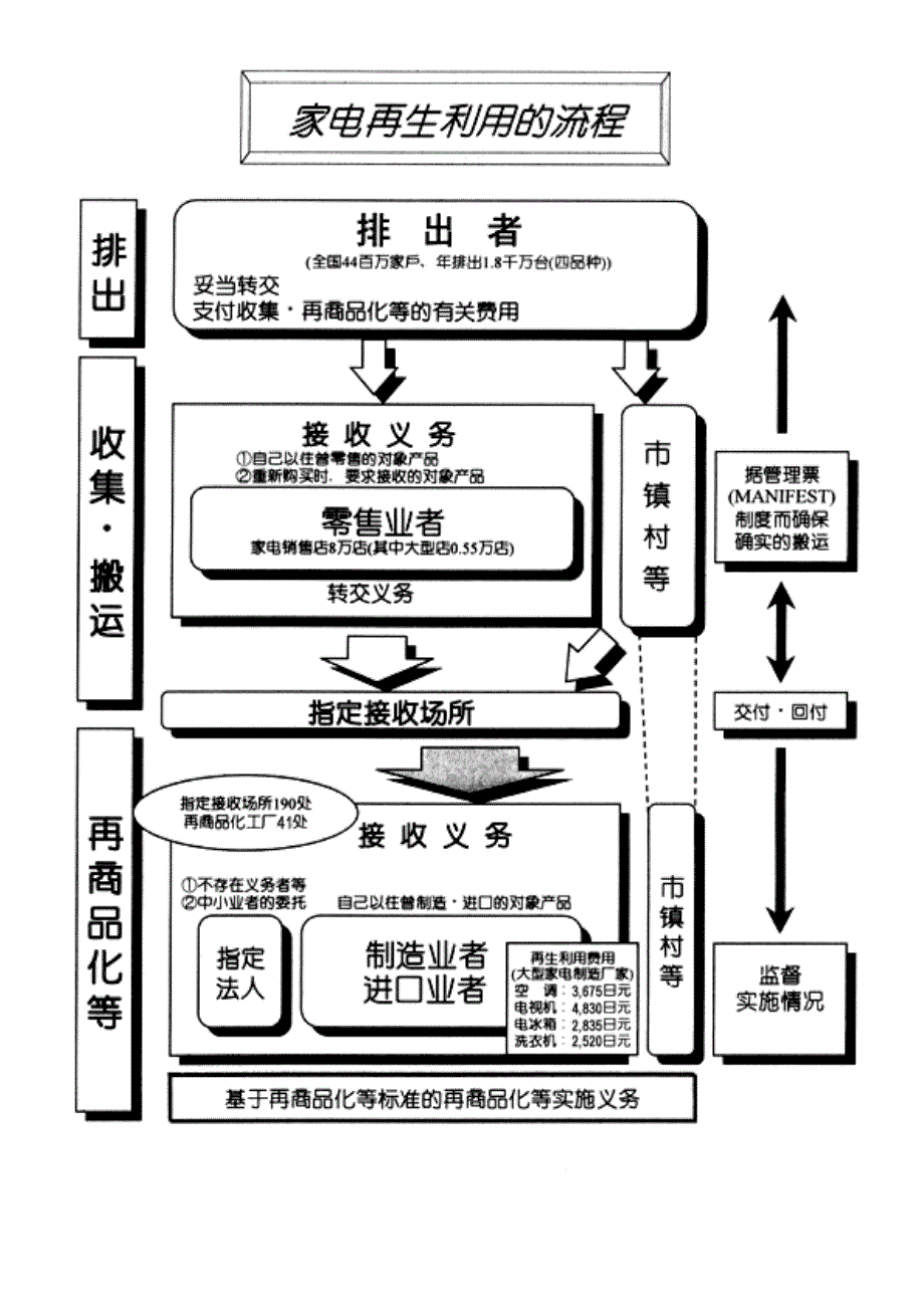 日本《家用电器回收法》_第4页