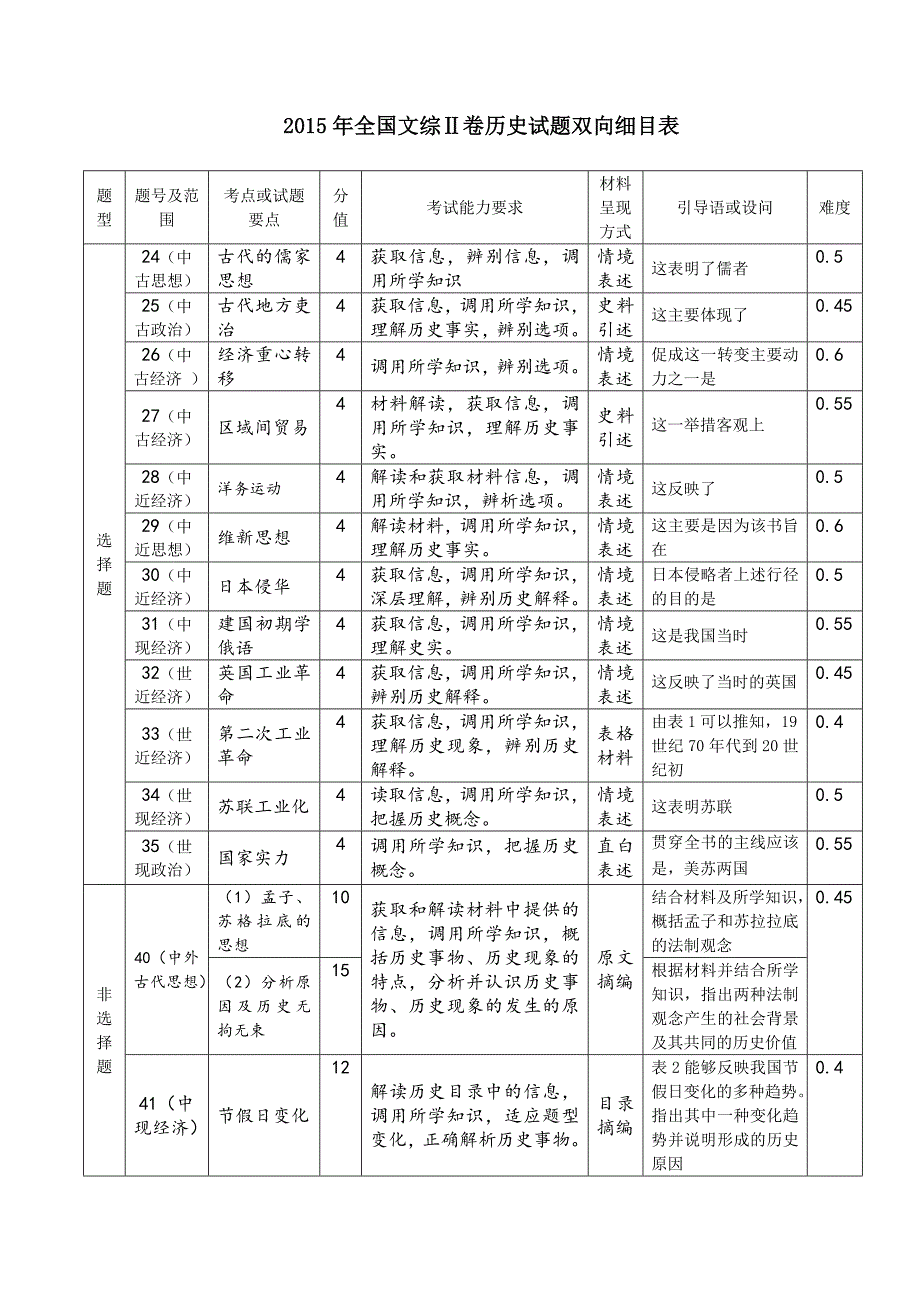 2015年全国文综Ⅱ卷历史试题双向细目表_第1页