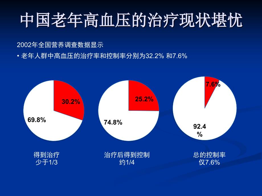 老年高血压的治疗_第4页