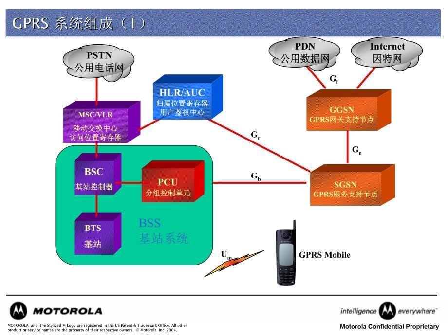 摩托罗拉-GPRS+基础知识介绍_第5页