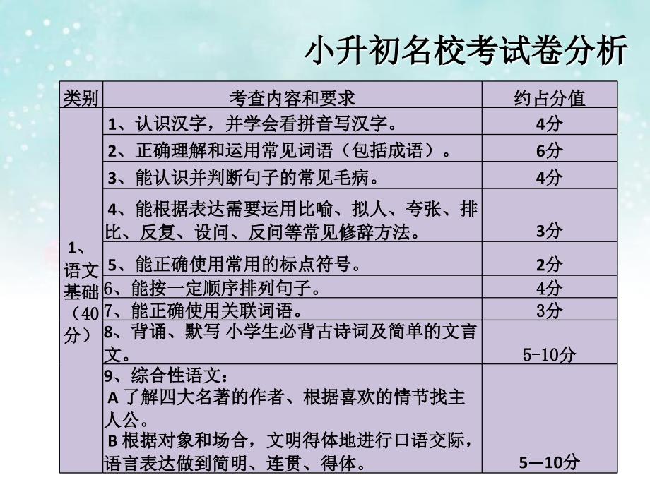 2013年名校小升初语文考试分析_第3页