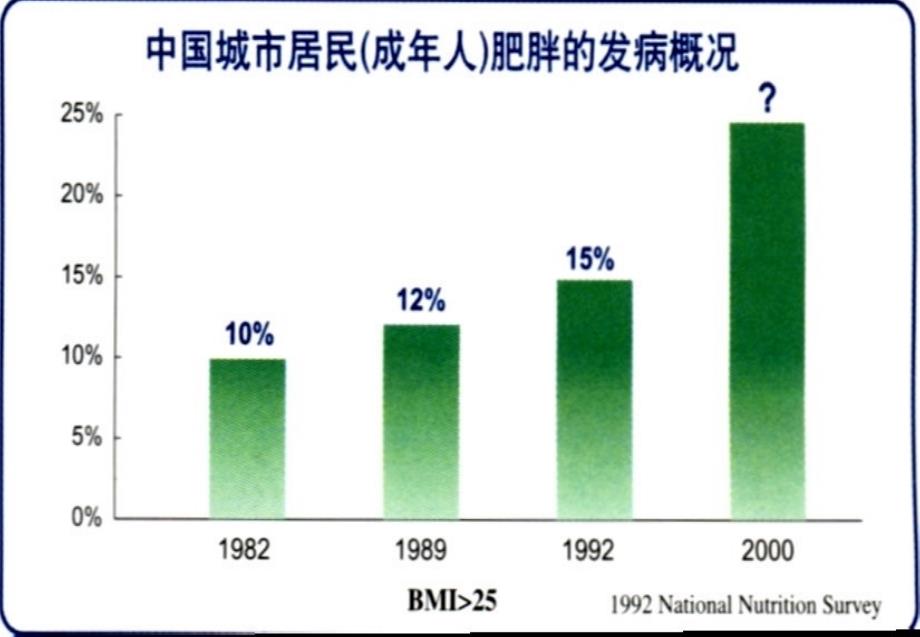 肥胖与糖尿病宣教_第3页