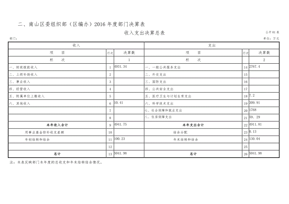 南山区委组织部（区编办）2016年度部门决算_第4页