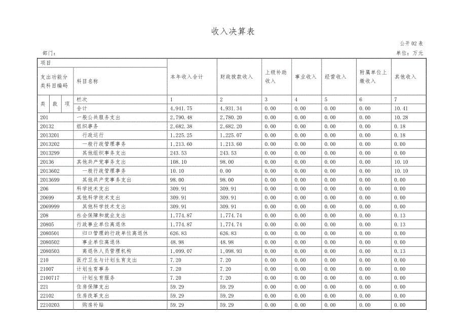 南山区委组织部（区编办）2016年度部门决算_第5页