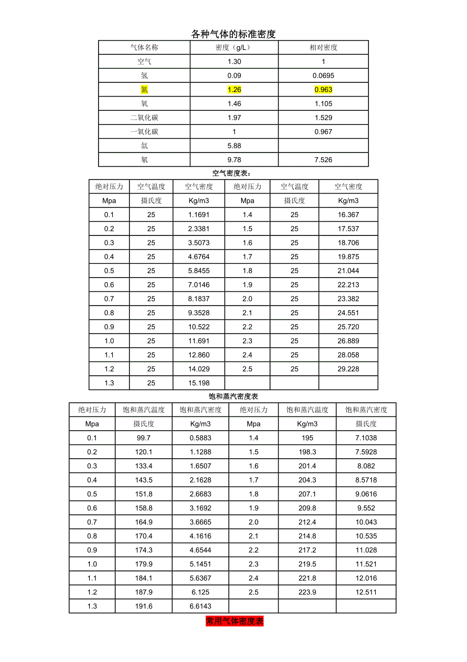 各种气体的密度_第1页